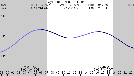 tide graph