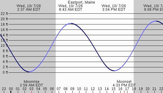tide graph
