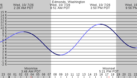 tide graph