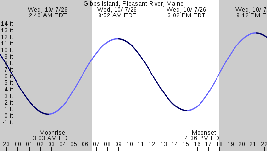 tide graph