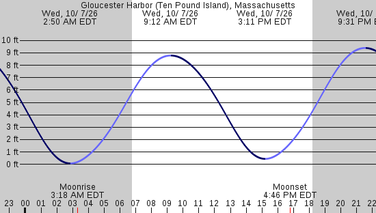 tide graph