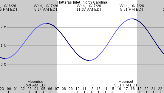tide graph