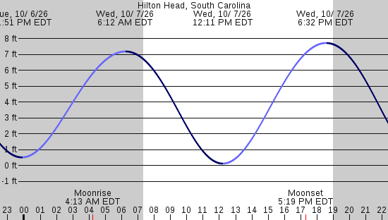 tide graph