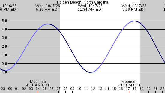 tide graph