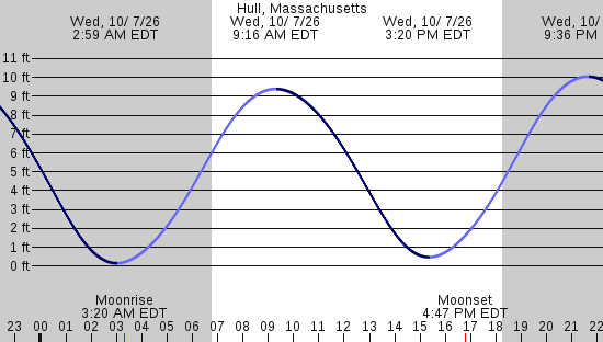 tide graph
