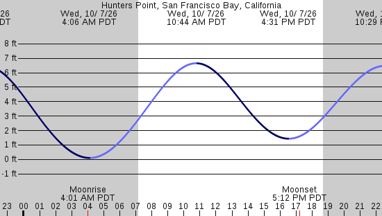 tide graph