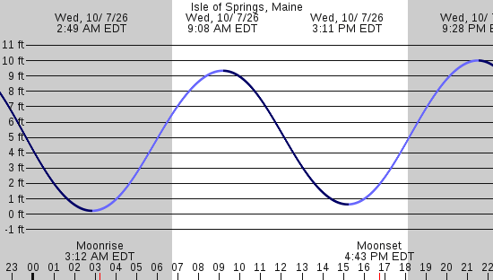 tide graph