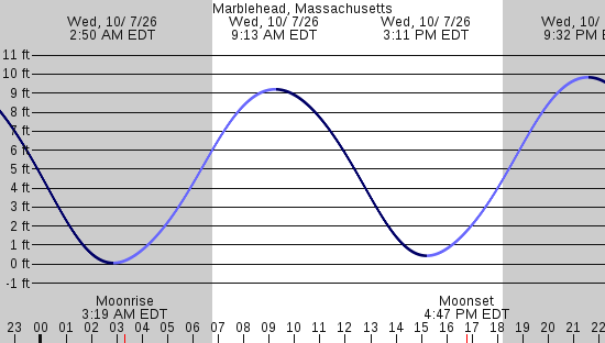 tide graph