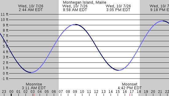 tide graph