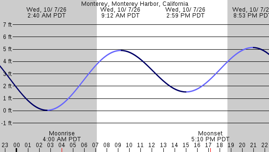 tide graph