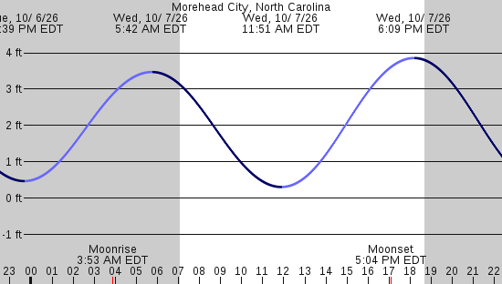tide graph