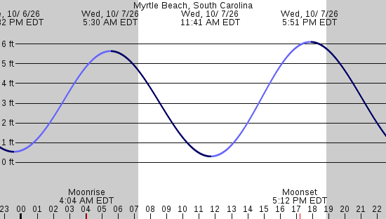 tide graph