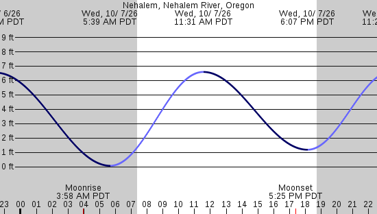 tide graph