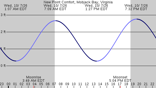 tide graph