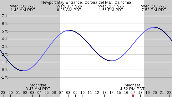 tide graph