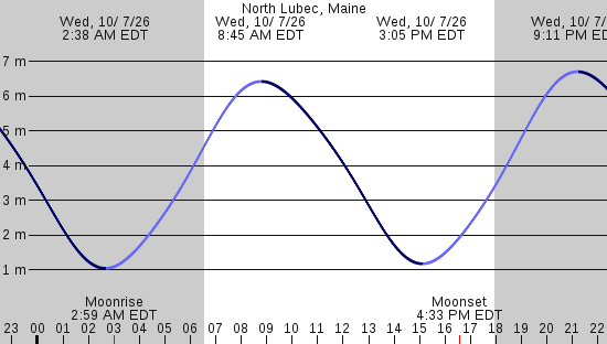 tide graph