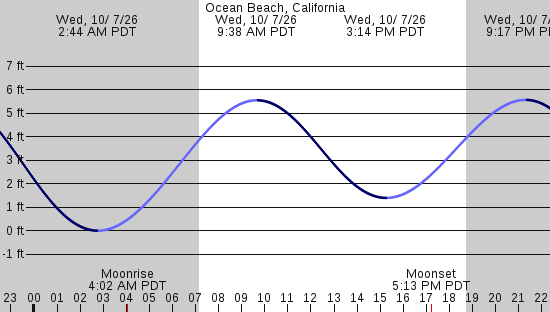 tide graph