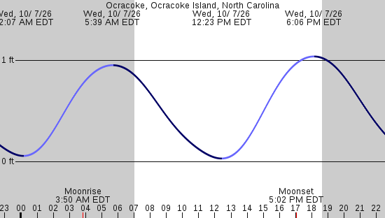tide graph
