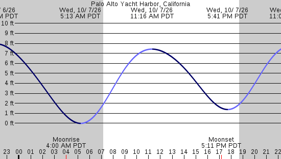 tide graph