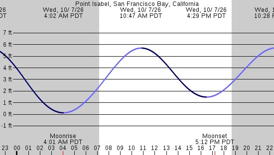 tide graph