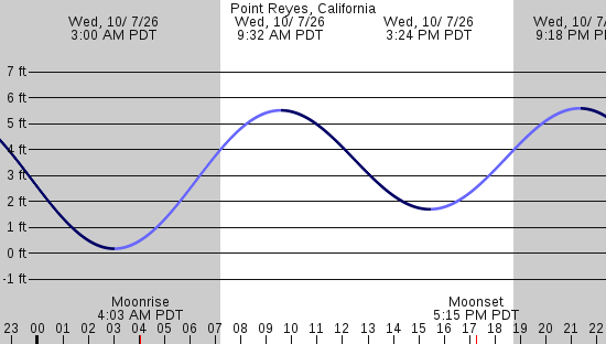 tide graph