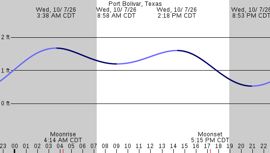 tide graph