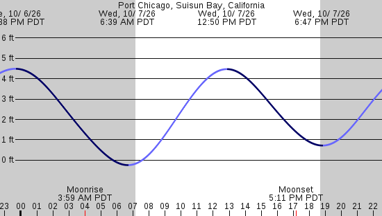 tide graph