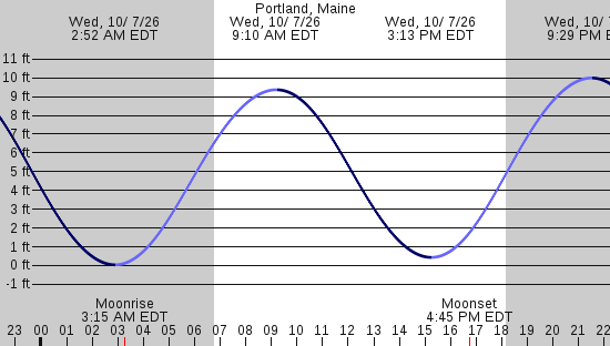 tide graph