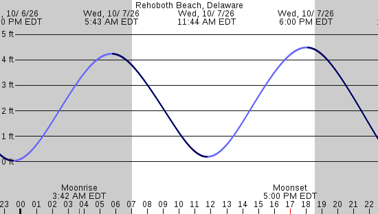 tide graph
