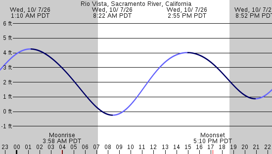 tide graph