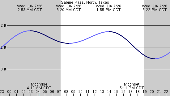 tide graph