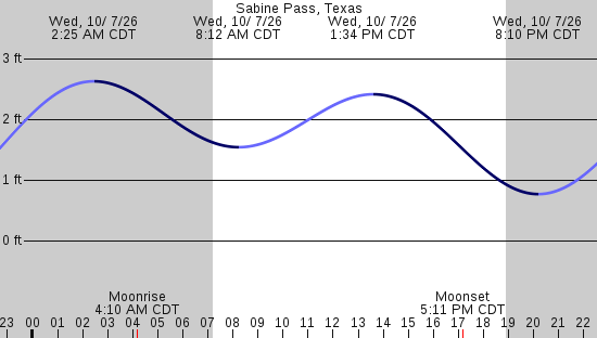 tide graph