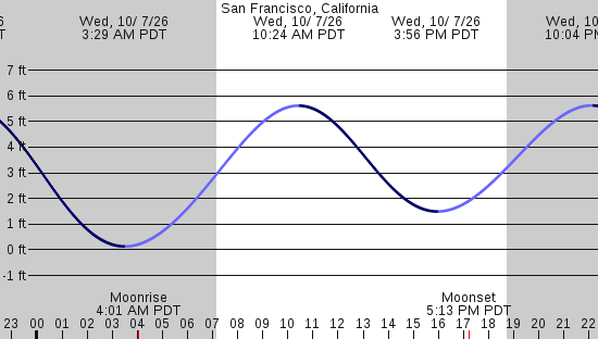 tide graph