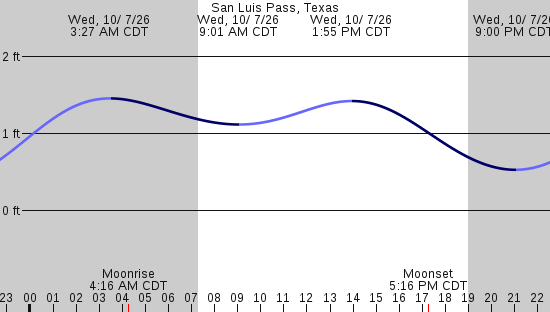 tide graph