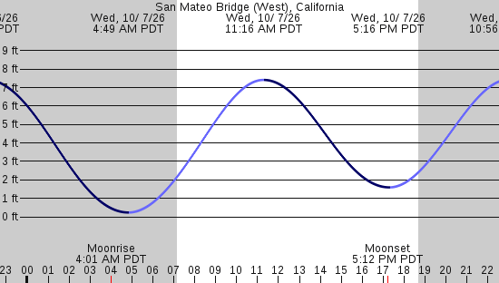 tide graph