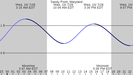 tide graph
