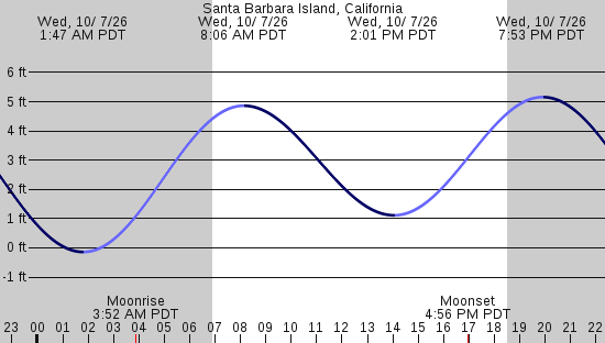 tide graph