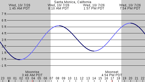tide graph