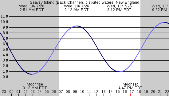 tide graph