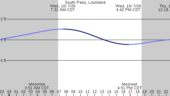 tide graph