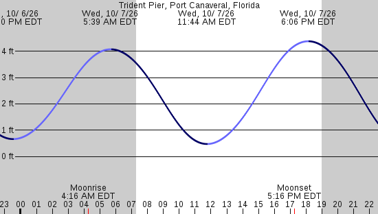 tide graph