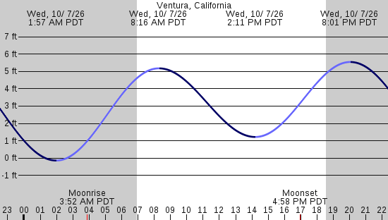 tide graph