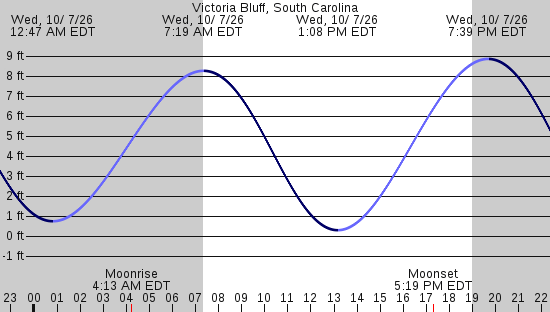 tide graph