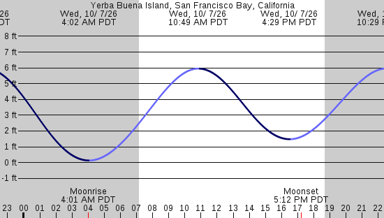 tide graph