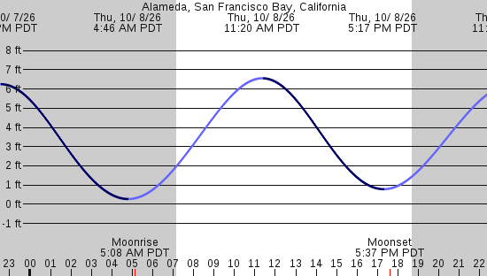 tide graph