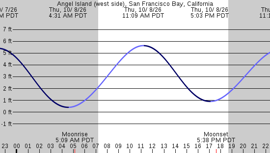 tide graph
