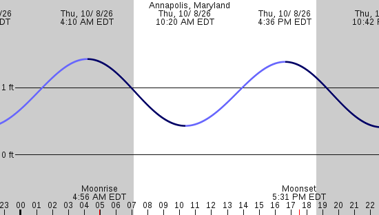 tide graph