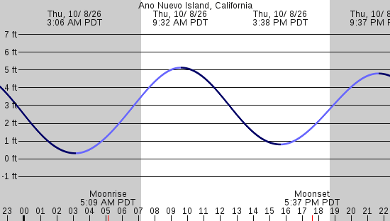 tide graph