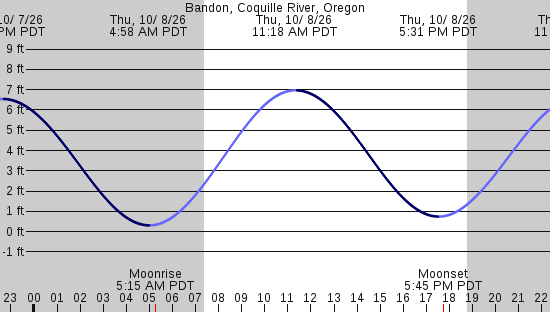 tide graph