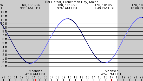tide graph